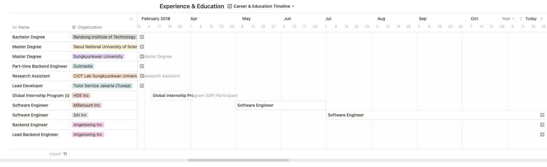 Experience in Timeline View